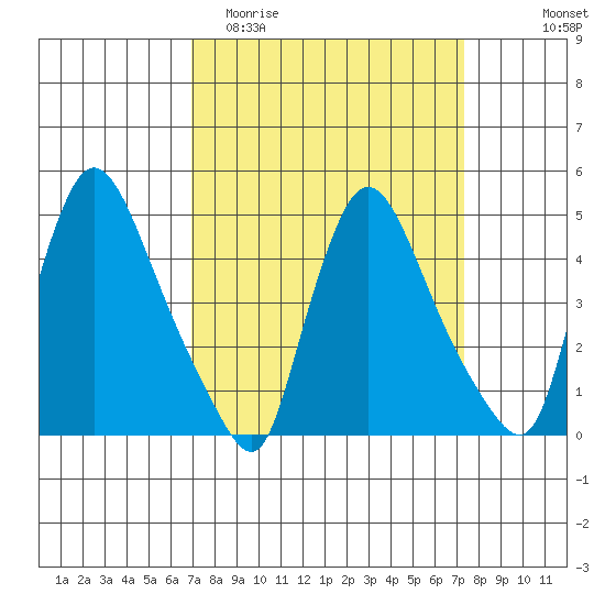 Wilmington Marine Terminal tide chart for Friday, March 24, 2023