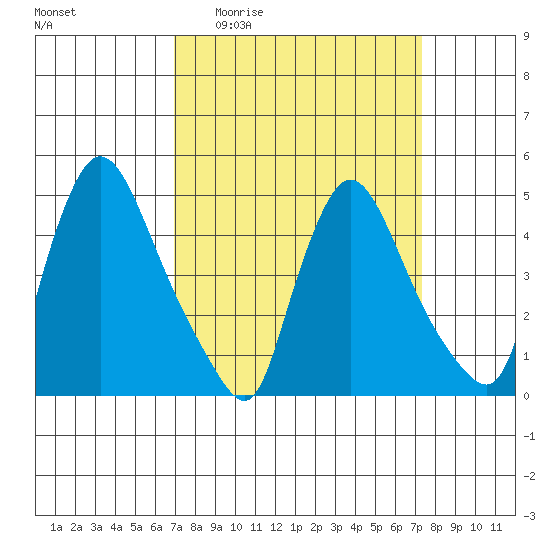 Wilmington Marine Terminal tide chart for Saturday, March 25, 2023
