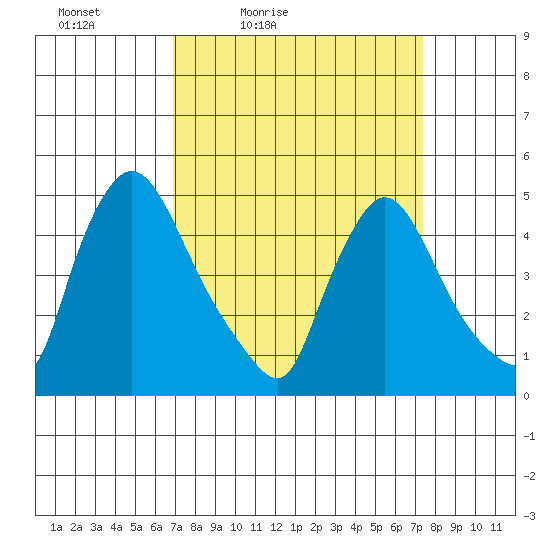 Wilmington Marine Terminal tide chart for Monday, March 27, 2023