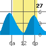 Wilmington Marine Terminal tide chart for Monday, March 27, 2023