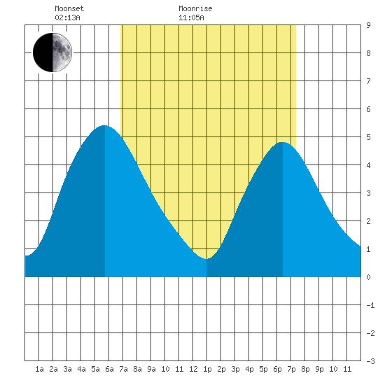 Wilmington Marine Terminal tide chart for Tuesday, March 28, 2023