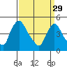 Wilmington Marine Terminal tide chart for Wednesday, March 29, 2023