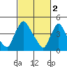 Wilmington Marine Terminal tide chart for Thursday, March 2, 2023