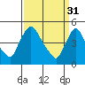 Wilmington Marine Terminal tide chart for Friday, March 31, 2023