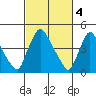 Wilmington Marine Terminal tide chart for Saturday, March 4, 2023