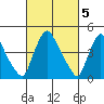 Wilmington Marine Terminal tide chart for Sunday, March 5, 2023
