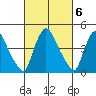 Wilmington Marine Terminal tide chart for Monday, March 6, 2023