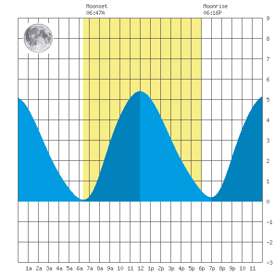 Wilmington Marine Terminal tide chart for Tuesday, March 7, 2023