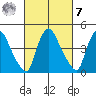 Wilmington Marine Terminal tide chart for Tuesday, March 7, 2023