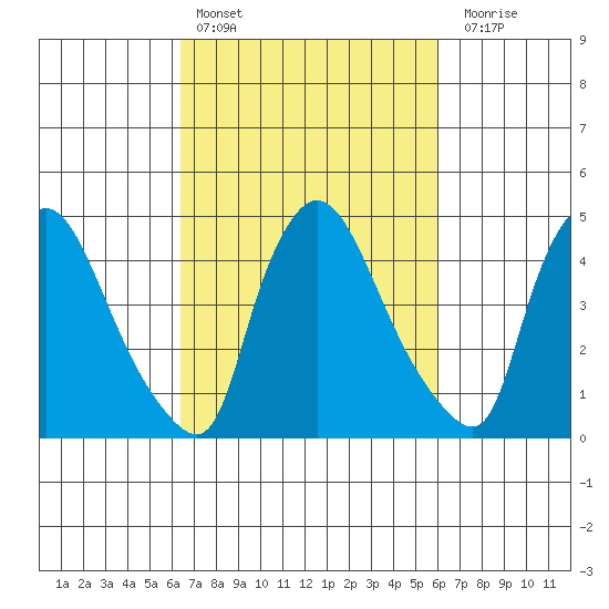 Wilmington Marine Terminal tide chart for Wednesday, March 8, 2023