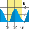 Wilmington Marine Terminal tide chart for Wednesday, March 8, 2023