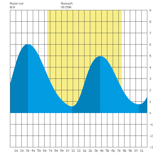 Wilmington Marine Terminal tide chart for Monday, April 10, 2023