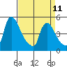 Wilmington Marine Terminal tide chart for Tuesday, April 11, 2023