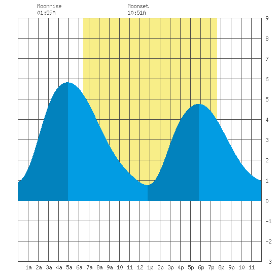 Wilmington Marine Terminal tide chart for Wednesday, April 12, 2023
