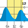 Wilmington Marine Terminal tide chart for Wednesday, April 12, 2023