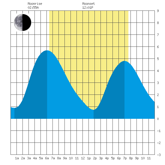 Wilmington Marine Terminal tide chart for Thursday, April 13, 2023