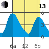 Wilmington Marine Terminal tide chart for Thursday, April 13, 2023