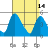Wilmington Marine Terminal tide chart for Friday, April 14, 2023