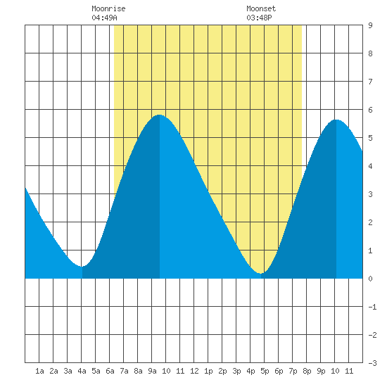 Wilmington Marine Terminal tide chart for Sunday, April 16, 2023