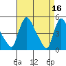 Wilmington Marine Terminal tide chart for Sunday, April 16, 2023