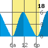 Wilmington Marine Terminal tide chart for Tuesday, April 18, 2023