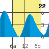 Wilmington Marine Terminal tide chart for Saturday, April 22, 2023