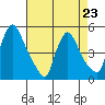 Wilmington Marine Terminal tide chart for Sunday, April 23, 2023