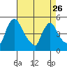 Wilmington Marine Terminal tide chart for Wednesday, April 26, 2023