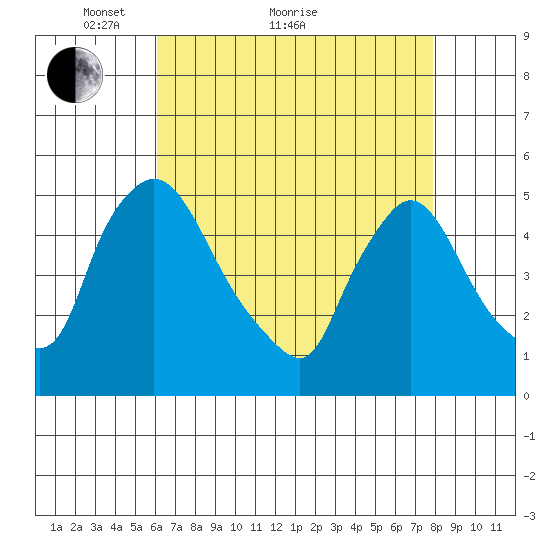 Wilmington Marine Terminal tide chart for Thursday, April 27, 2023