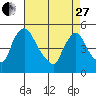 Wilmington Marine Terminal tide chart for Thursday, April 27, 2023