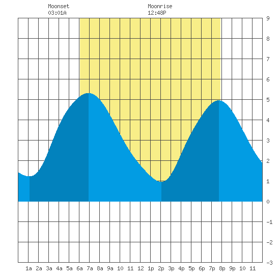 Wilmington Marine Terminal tide chart for Friday, April 28, 2023