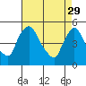 Wilmington Marine Terminal tide chart for Saturday, April 29, 2023
