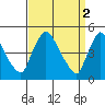 Wilmington Marine Terminal tide chart for Sunday, April 2, 2023