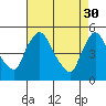 Wilmington Marine Terminal tide chart for Sunday, April 30, 2023