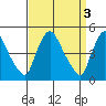 Wilmington Marine Terminal tide chart for Monday, April 3, 2023