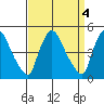 Wilmington Marine Terminal tide chart for Tuesday, April 4, 2023