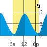 Wilmington Marine Terminal tide chart for Wednesday, April 5, 2023