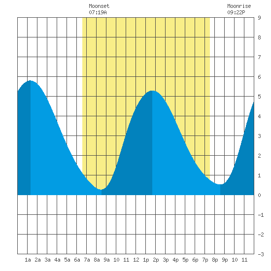 Wilmington Marine Terminal tide chart for Friday, April 7, 2023