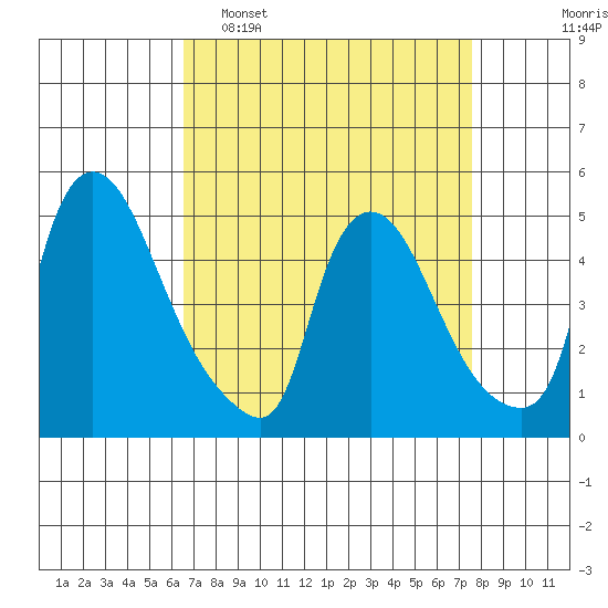 Wilmington Marine Terminal tide chart for Sunday, April 9, 2023