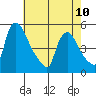 Wilmington Marine Terminal tide chart for Wednesday, May 10, 2023