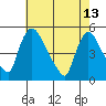 Wilmington Marine Terminal tide chart for Saturday, May 13, 2023