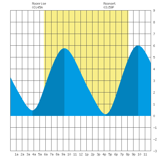 Wilmington Marine Terminal tide chart for Monday, May 15, 2023