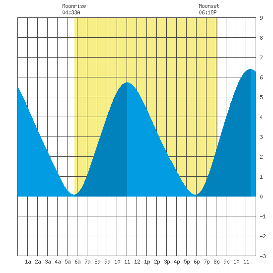 Wilmington Marine Terminal tide chart for Wednesday, May 17, 2023