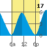 Wilmington Marine Terminal tide chart for Wednesday, May 17, 2023