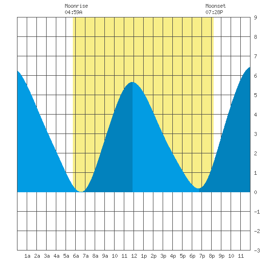 Wilmington Marine Terminal tide chart for Thursday, May 18, 2023