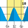 Wilmington Marine Terminal tide chart for Thursday, May 18, 2023