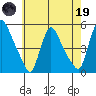 Wilmington Marine Terminal tide chart for Friday, May 19, 2023