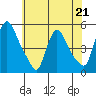 Wilmington Marine Terminal tide chart for Sunday, May 21, 2023