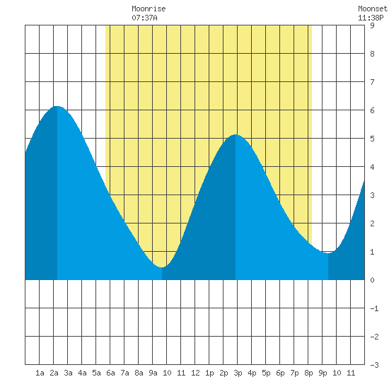 Wilmington Marine Terminal tide chart for Monday, May 22, 2023
