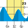 Wilmington Marine Terminal tide chart for Tuesday, May 23, 2023